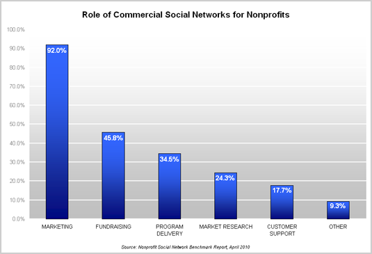 role-social-networking Role of Commercial Social Networks for Nonprofits