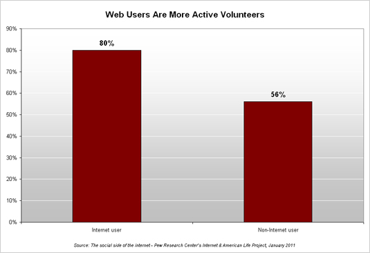 web-users Web Users Are More Active Volunteers